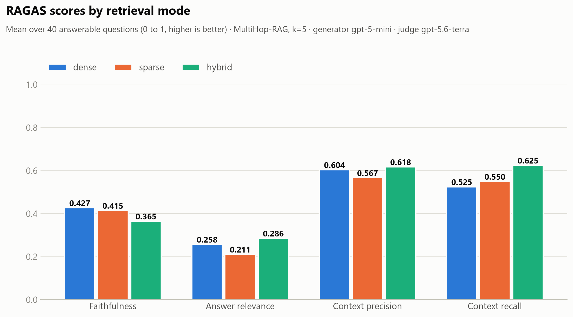 Grouped bar chart of the four RAGAS scores for dense, sparse and hybrid search