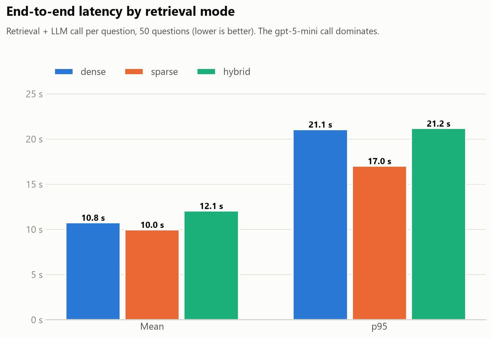 Bar chart of mean and 95th percentile latency for each mode