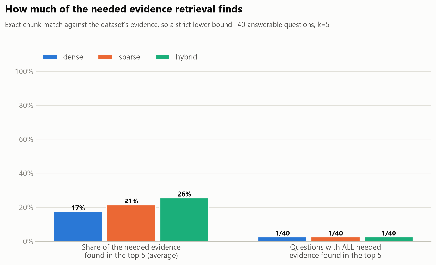 Bar chart of the share of needed evidence found in the top 5 results for each mode