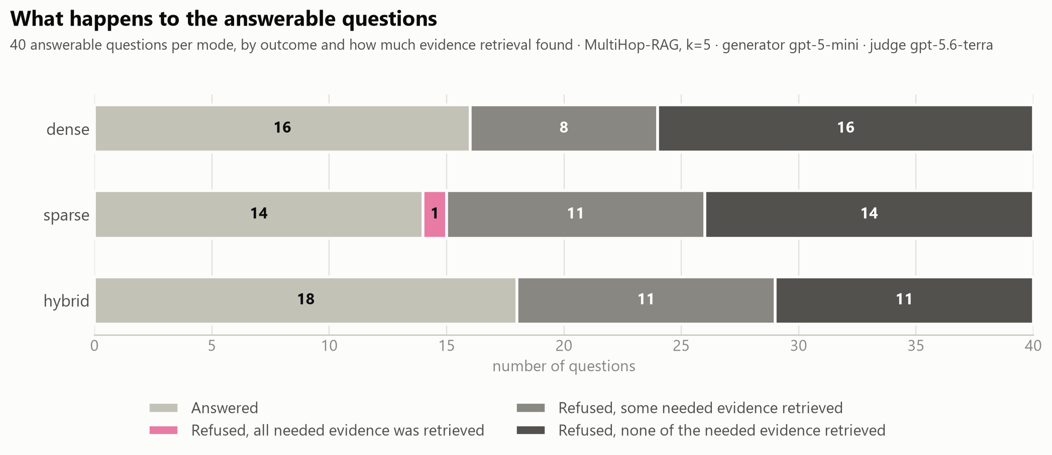Stacked bars showing, for each mode, how many answerable questions were answered or refused, and how much of the needed evidence search found