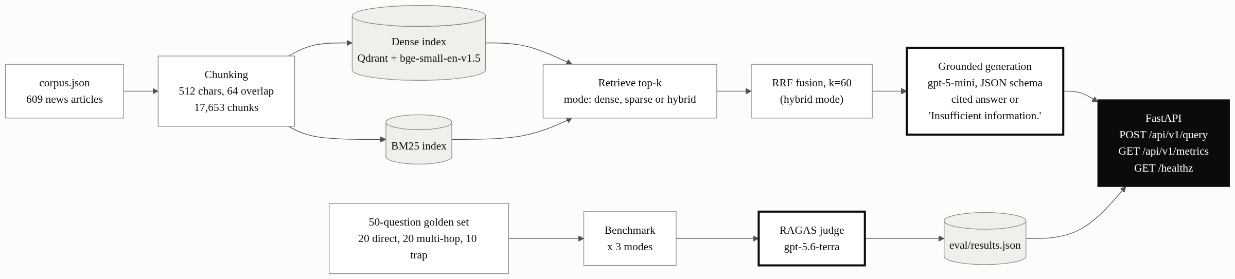 Architecture diagram: articles are chunked into a dense Qdrant index and a BM25 index, retrieved and fused with RRF, then answered with citations by gpt-5-mini; a separate evaluation flow scores the results